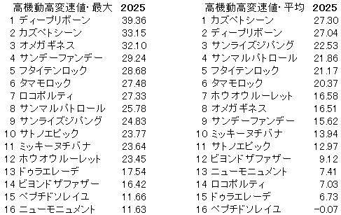 2025　プロキオンＳ　高機動高変速値